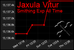 Total Graph of Jaxula Vitur