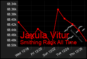 Total Graph of Jaxula Vitur