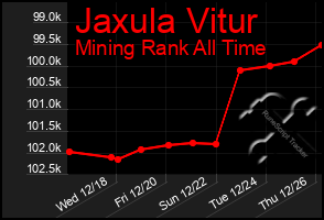 Total Graph of Jaxula Vitur