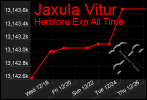 Total Graph of Jaxula Vitur