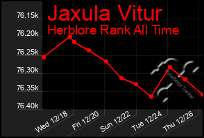 Total Graph of Jaxula Vitur