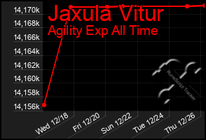 Total Graph of Jaxula Vitur