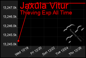 Total Graph of Jaxula Vitur