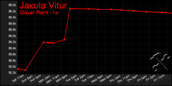 Last 7 Days Graph of Jaxula Vitur