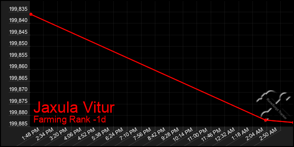 Last 24 Hours Graph of Jaxula Vitur