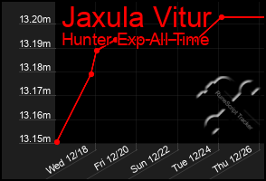 Total Graph of Jaxula Vitur