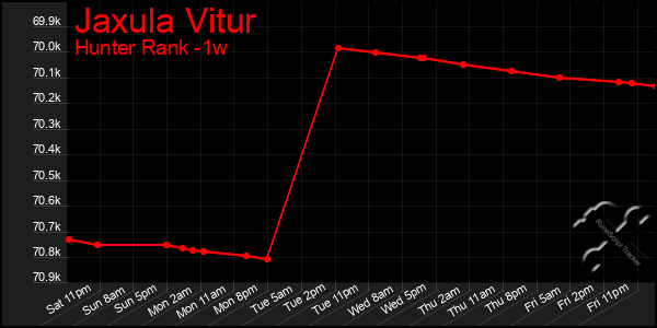 Last 7 Days Graph of Jaxula Vitur