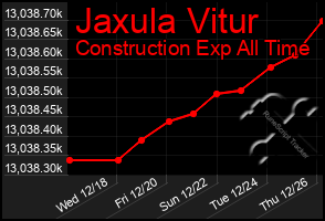 Total Graph of Jaxula Vitur