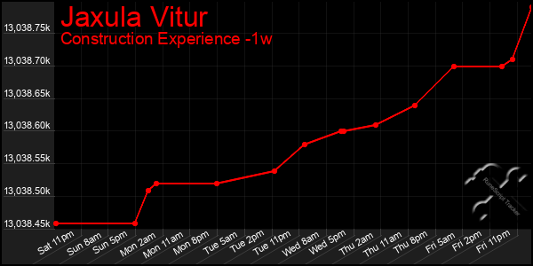 Last 7 Days Graph of Jaxula Vitur