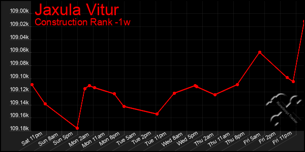 Last 7 Days Graph of Jaxula Vitur