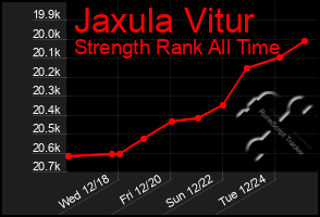 Total Graph of Jaxula Vitur