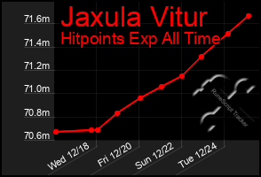 Total Graph of Jaxula Vitur