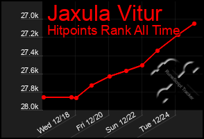 Total Graph of Jaxula Vitur