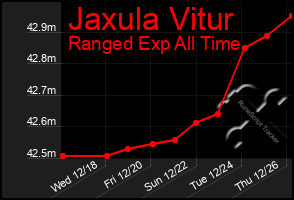 Total Graph of Jaxula Vitur