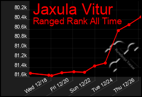 Total Graph of Jaxula Vitur