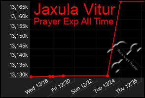 Total Graph of Jaxula Vitur