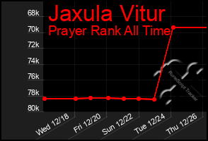 Total Graph of Jaxula Vitur