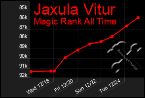 Total Graph of Jaxula Vitur