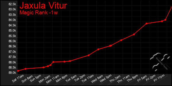 Last 7 Days Graph of Jaxula Vitur