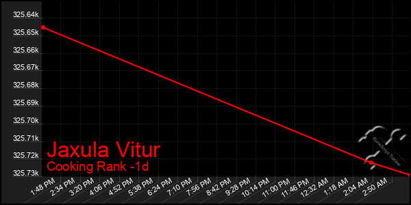 Last 24 Hours Graph of Jaxula Vitur