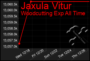 Total Graph of Jaxula Vitur