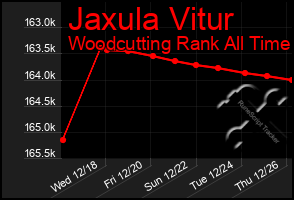 Total Graph of Jaxula Vitur