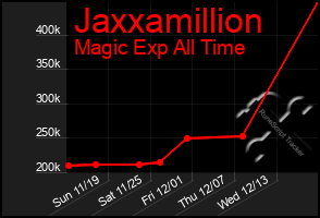 Total Graph of Jaxxamillion