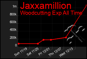 Total Graph of Jaxxamillion