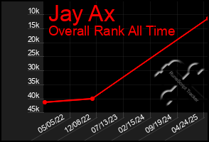 Total Graph of Jay Ax