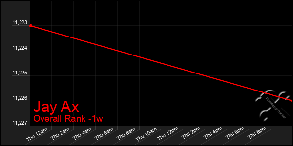 Last 7 Days Graph of Jay Ax