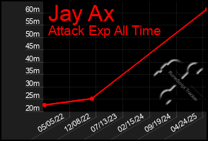 Total Graph of Jay Ax