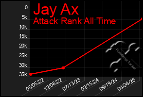 Total Graph of Jay Ax