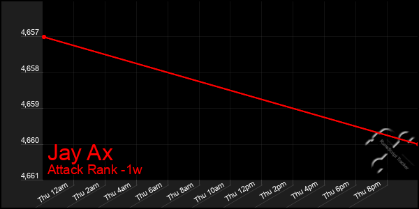 Last 7 Days Graph of Jay Ax