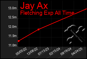 Total Graph of Jay Ax