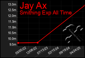 Total Graph of Jay Ax