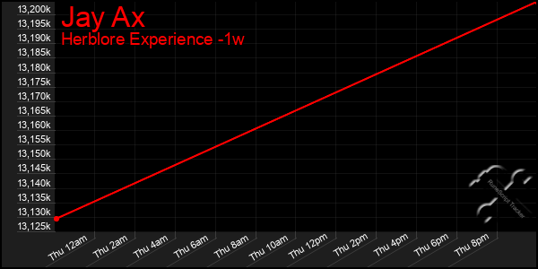 Last 7 Days Graph of Jay Ax