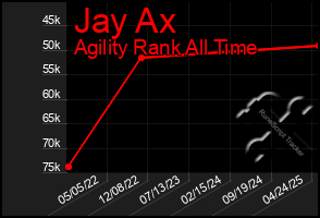 Total Graph of Jay Ax