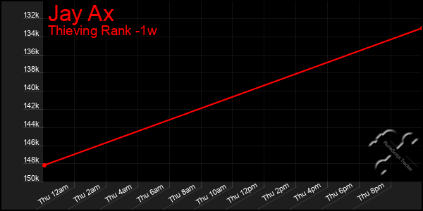 Last 7 Days Graph of Jay Ax