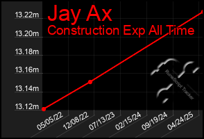 Total Graph of Jay Ax