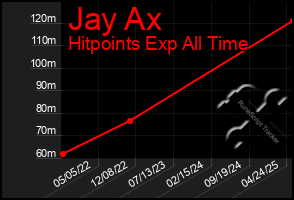 Total Graph of Jay Ax