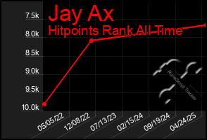 Total Graph of Jay Ax