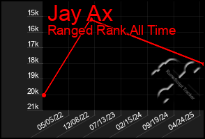 Total Graph of Jay Ax