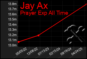 Total Graph of Jay Ax