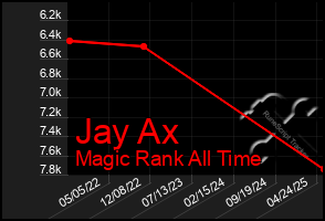 Total Graph of Jay Ax