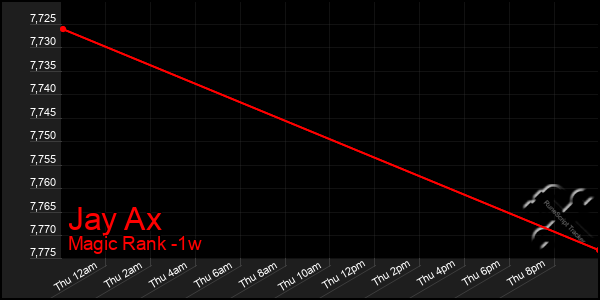 Last 7 Days Graph of Jay Ax