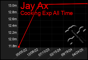 Total Graph of Jay Ax