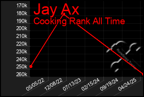 Total Graph of Jay Ax