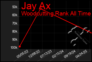 Total Graph of Jay Ax
