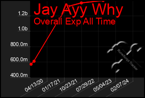 Total Graph of Jay Ayy Why