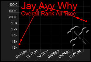 Total Graph of Jay Ayy Why